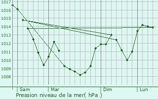 Graphe de la pression atmosphrique prvue pour Saint-Julien-sur-Bibost