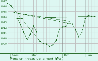 Graphe de la pression atmosphrique prvue pour Joux