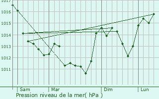 Graphe de la pression atmosphrique prvue pour Chaillac