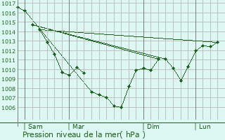 Graphe de la pression atmosphrique prvue pour Alissas