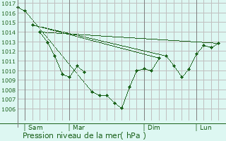 Graphe de la pression atmosphrique prvue pour Ourches