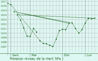 Graphe de la pression atmosphrique prvue pour Chtillon-Saint-Jean