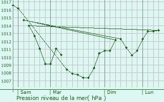 Graphe de la pression atmosphrique prvue pour Le Grand-Serre