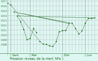 Graphe de la pression atmosphrique prvue pour Pisieu