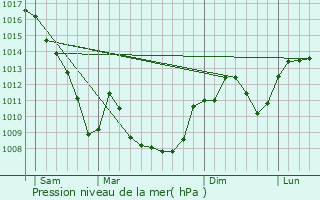 Graphe de la pression atmosphrique prvue pour Meyssis