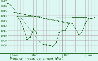 Graphe de la pression atmosphrique prvue pour Chozeau