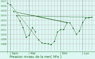 Graphe de la pression atmosphrique prvue pour Saint-Vulbas