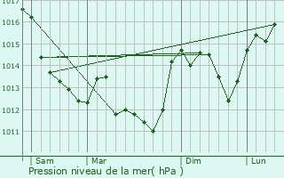 Graphe de la pression atmosphrique prvue pour Ingrandes