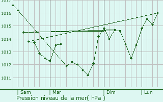 Graphe de la pression atmosphrique prvue pour Lauthiers