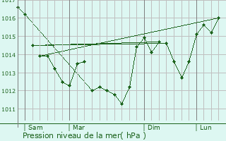 Graphe de la pression atmosphrique prvue pour Nouaill-Maupertuis