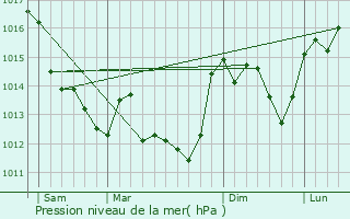 Graphe de la pression atmosphrique prvue pour Mignaloux-Beauvoir