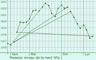 Graphe de la pression atmosphrique prvue pour Morogues
