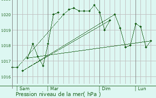 Graphe de la pression atmosphrique prvue pour Saint-Lager