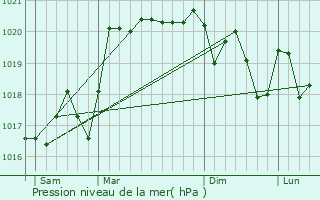 Graphe de la pression atmosphrique prvue pour Odenas