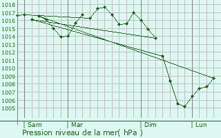 Graphe de la pression atmosphrique prvue pour Lavercantire