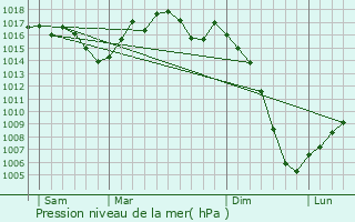 Graphe de la pression atmosphrique prvue pour Cieurac