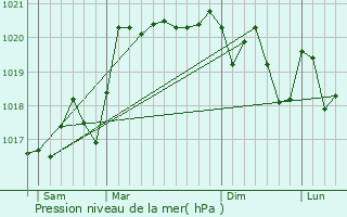 Graphe de la pression atmosphrique prvue pour Cenves