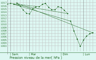 Graphe de la pression atmosphrique prvue pour Larche
