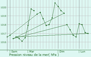 Graphe de la pression atmosphrique prvue pour Tarerach