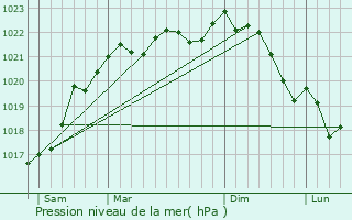 Graphe de la pression atmosphrique prvue pour Moulins-sur-Ouanne
