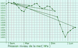 Graphe de la pression atmosphrique prvue pour Estivaux