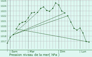 Graphe de la pression atmosphrique prvue pour Antheuil-Portes