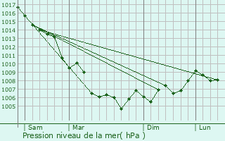 Graphe de la pression atmosphrique prvue pour Pignans