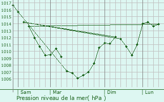 Graphe de la pression atmosphrique prvue pour La Cresse