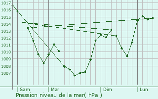 Graphe de la pression atmosphrique prvue pour Cantoin