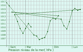 Graphe de la pression atmosphrique prvue pour Throndels