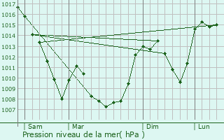 Graphe de la pression atmosphrique prvue pour Collandres