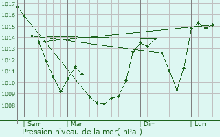 Graphe de la pression atmosphrique prvue pour Larodde