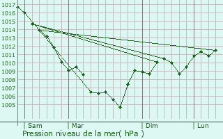 Graphe de la pression atmosphrique prvue pour Saint-Restitut