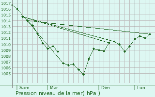 Graphe de la pression atmosphrique prvue pour Clansayes