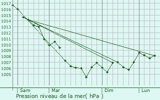 Graphe de la pression atmosphrique prvue pour Bargemon