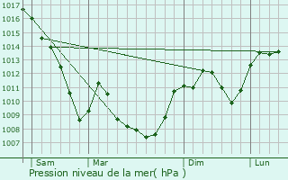 Graphe de la pression atmosphrique prvue pour Flines