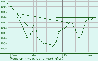 Graphe de la pression atmosphrique prvue pour Saint-Julien-sur-Veyle