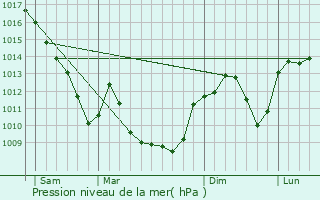 Graphe de la pression atmosphrique prvue pour Saint-tienne-sur-Chalaronne