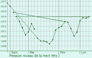 Graphe de la pression atmosphrique prvue pour Biziat