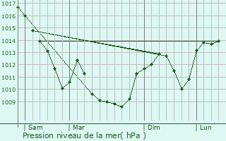 Graphe de la pression atmosphrique prvue pour Genouilleux