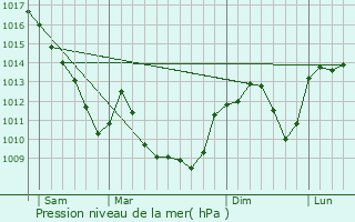 Graphe de la pression atmosphrique prvue pour Laiz