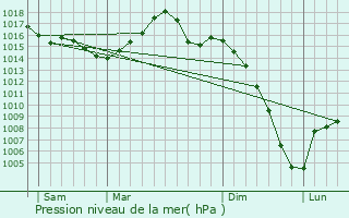 Graphe de la pression atmosphrique prvue pour Saint-Amancet