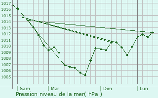 Graphe de la pression atmosphrique prvue pour Saint-Maurice-d