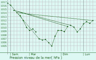 Graphe de la pression atmosphrique prvue pour Valaurie