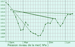 Graphe de la pression atmosphrique prvue pour Albon