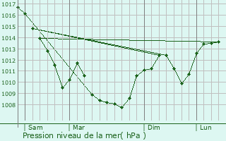 Graphe de la pression atmosphrique prvue pour Saint-Maurice-de-Rmens