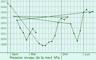 Graphe de la pression atmosphrique prvue pour Feyt