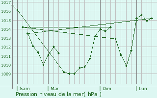 Graphe de la pression atmosphrique prvue pour Saint-Oradoux-de-Chirouze