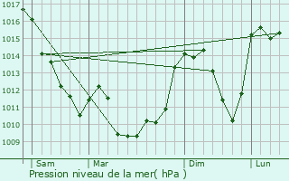 Graphe de la pression atmosphrique prvue pour Poussanges
