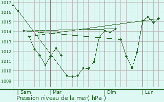 Graphe de la pression atmosphrique prvue pour Pontcharraud